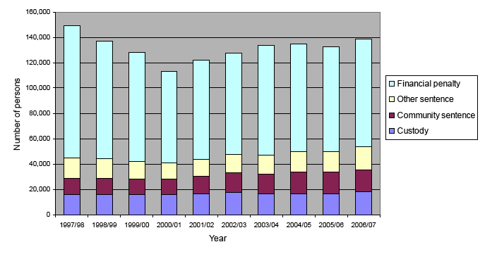 Chart 1: Number of persons with a charge proved in Scottish Courts by main penalty, 1997/98 to 2006/07