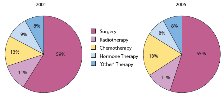 Figure 12: Different types of treatment for patients with cancer in Scotland in 2001 and 2005