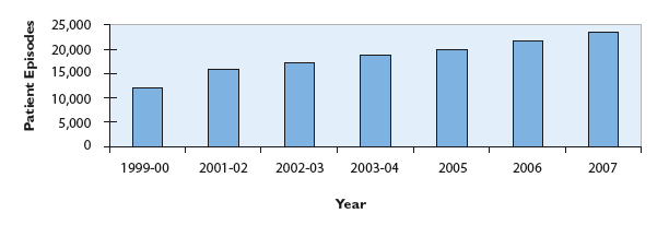 Figure 13: Increase in chemotherapy activity for the Beatson West of Scotland Cancer Centre 1999-2007