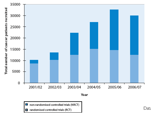 Figure 15: Annual accrual to National Cancer Research Network Studies (UK)
