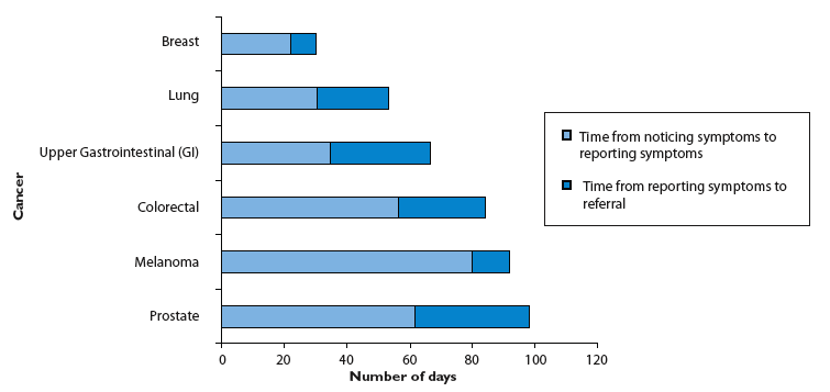 Figure 11: Time from patients noticing and reporting symptoms to GPs and time from patients reporting symptoms to GP referral to secondary care