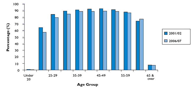 Figure 8: Comparative uptake for cervical screening by age group - for 2001/02 and 2006/07