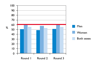 Figure 9: Percentage uptake of screening by gender and round