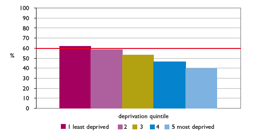 Figure 10: Percentage uptake of screening by Scottish Index of Multiple Deprivation Quintile