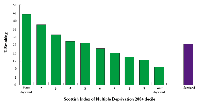 Figure 7: Prevalence of smoking by area deprivation, Scotland 2005-06