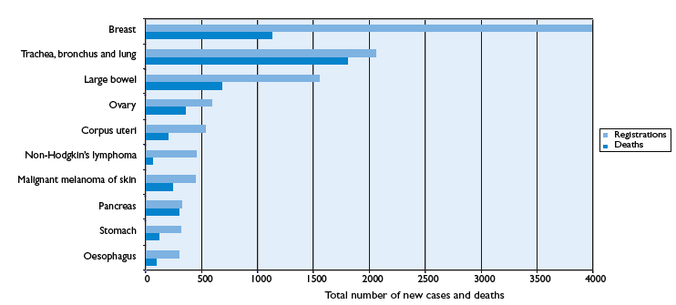 Figure 2: The most frequently diagnosed malignancies in women in Scotland in 2005
