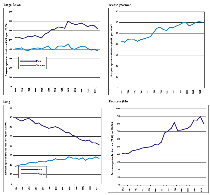 Figure 3: Trends in European age-standardised incidence rates for large bowel, breast, lung and prostate cancer; Scotland: 1980-2005