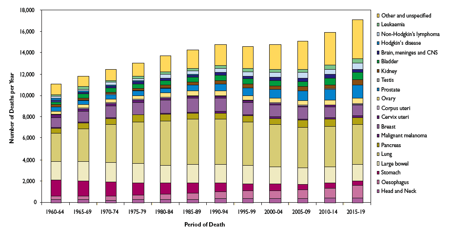 Figure 5: Observed and predicted cancer deaths by cancer site