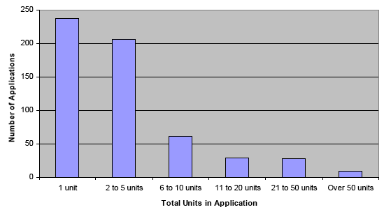 Chart 3: Applications where only Affordable Housing Contribution is a Commuted Payment, 2005-2008
