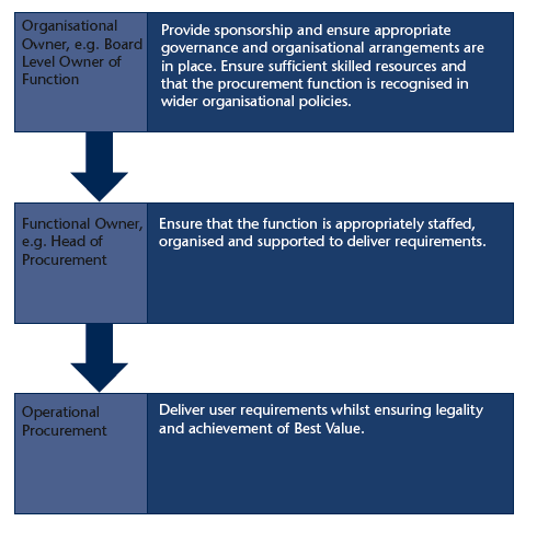 Key roles and responsibilities in relation to the procurement function