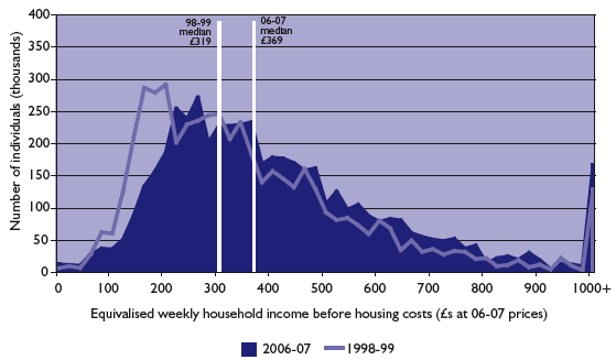 Chart 5.1: Equivalised household net disposable income distribution (before housing costs), 1998-99 and 2006-07