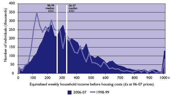 Chart 5.2: Equivalised household net disposable income distribution (after housing costs), 1998-99 and 2006-07