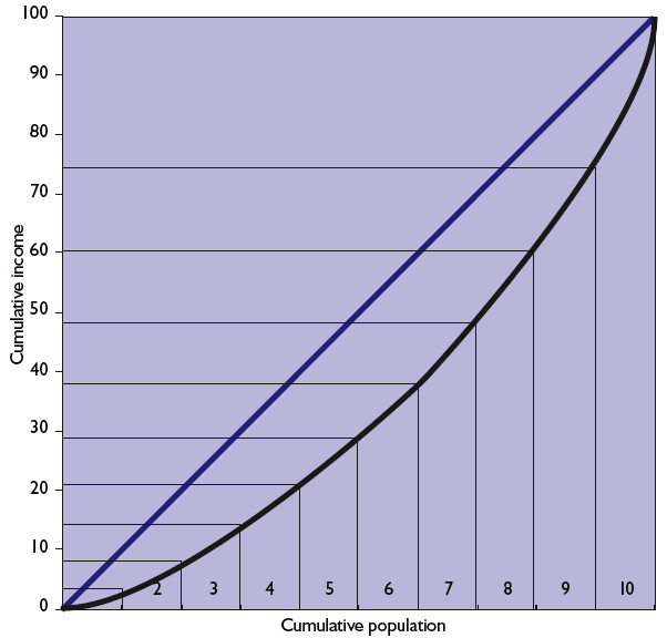 Chart 5.5: Lorenz curve with deciles - 2006-07