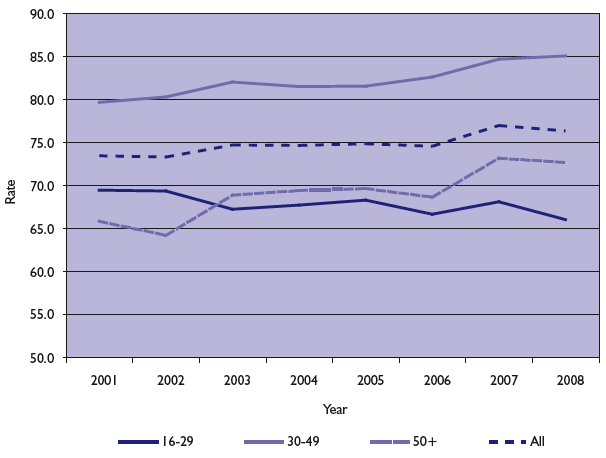 Chart 4.1 Employment rate by age group, Scotland, 2001-2008