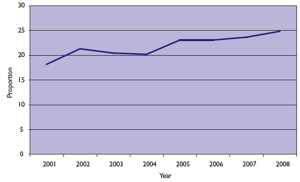 Chart 4.2: Percentage of people aged 25-59/64 in employment with degree level qualifications or above, Scotland, 2001-2008