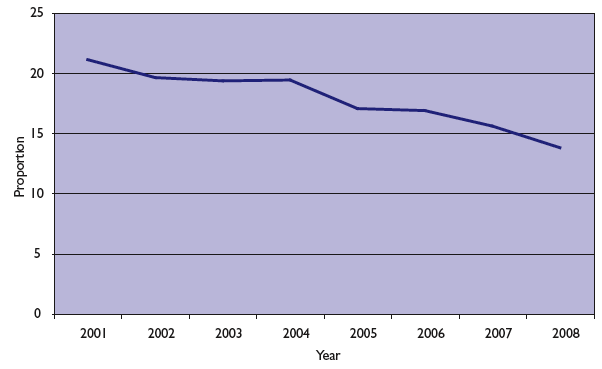Chart 4.3: Percentage of working age people with SCQF level 4 qualifications or below, Scotland, 2001-2008