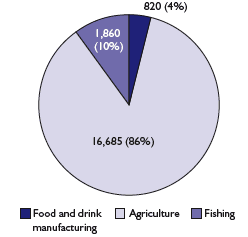 Chart 3B: Enterprises by sub-sector, 2008