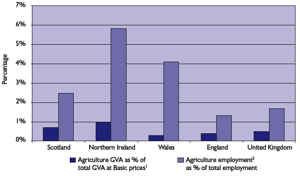 Chart 3.4: Agriculture in the economy, 2007