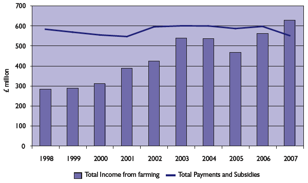 Chart 3.5: Total Income From Farming (TIFF) & Other Payments and Subsidies 1998-2007 in real terms (2007 prices)