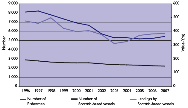 Chart 3.6: The Scottish sea-fishing industry, 1996-2007