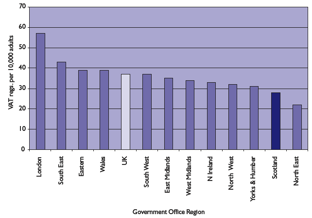 Chart 2.2: VAT Registrations per 10,000 resident adults by Government Office Region/Country 2006