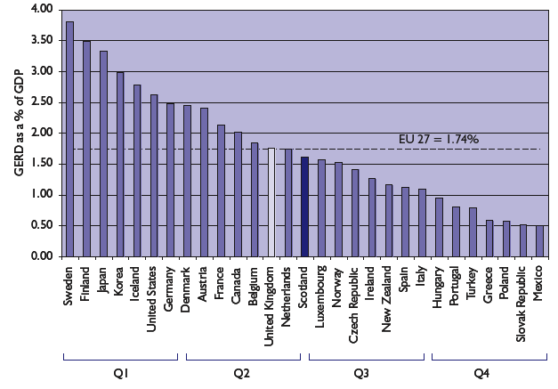 Chart 2.3: GERD as a % of GDP for Scotland and OECD countries that reported in 2005