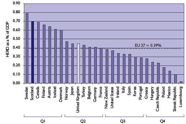 Chart 2.4: HERD as a % of GDP for Scotland and OECD countries that reported in 2005
