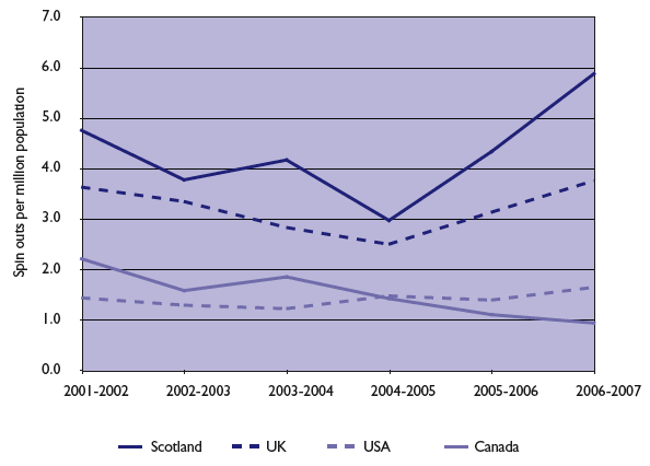 Chart 2.5: Number of University spin out companies per million population 2001-02 to 2006-07