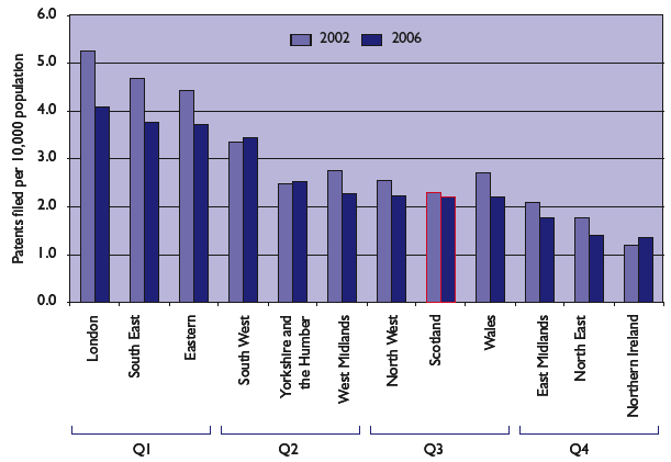 Chart 2.6: Patents filed per 10,000 population, 2002 and 2006