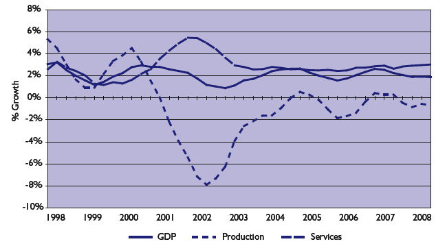Chart 1.2: Year on year GDP growth, 1998 Q1 to 2008 Q2