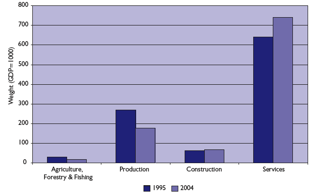 Chart 1.3: GDP weights of main industries, 1995 and 2004