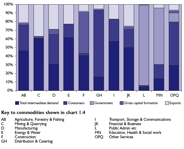 Chart 1.4: Demand for commodities, 2004