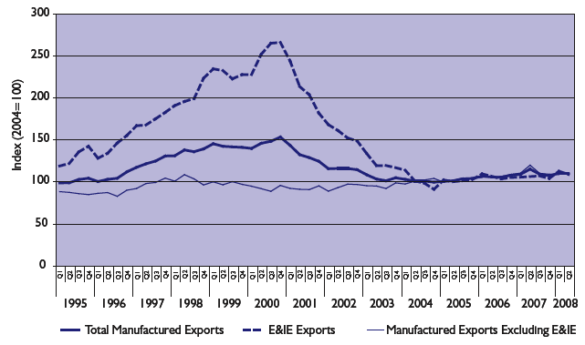 Chart 1.6 Index of Scottish Manufactured Exports, 1995 Q1 - 2008 Q2
