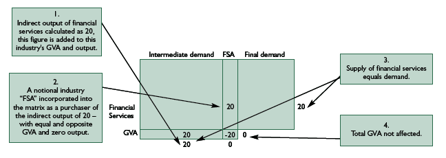 Figure A3.2 Simplified diagram showing the effect of incorporating approach 1 into a Use matrix