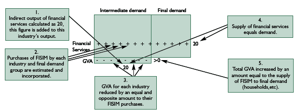 Figure A3.3 Simplified diagram showing the effect of incorporating approach 2 into a Use matrix