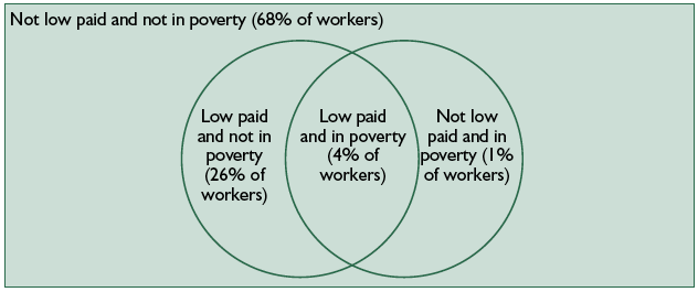 Chart A2.1: Proportion of workers that are low paid and in poverty: 2006-07