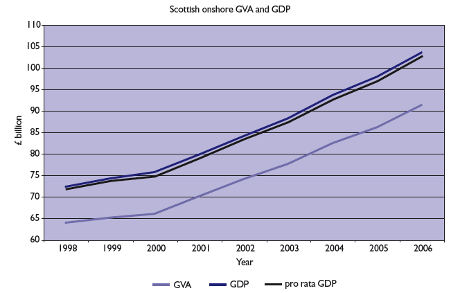 Chart A1.1: Scottish GVA and GDP estimates