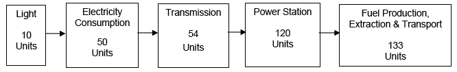 Figure 3.1 Light Bulb Energy Use and Upstream Energy Requirements