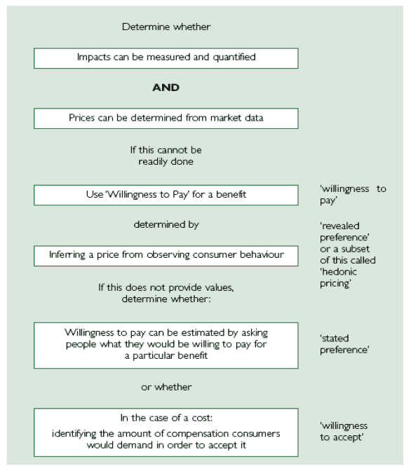 Figure 2.2 Green Book guidance on selecting the appropriate valuation technique (HM Treasury 2007)