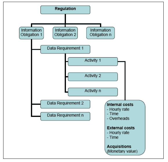 Figure 2.3 Structure of the Standard Cost Model (Better Regulation Executive 2005)
