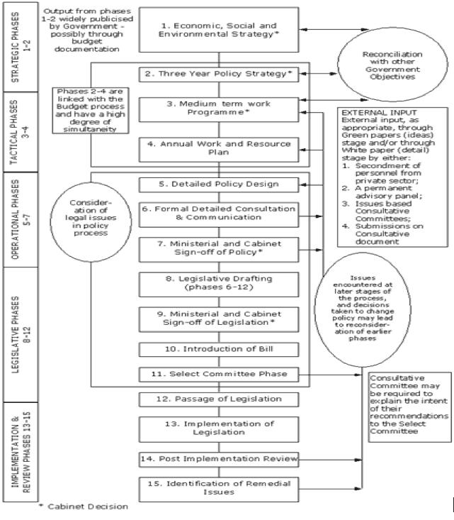Figure C1. The Generic Policy Development Process