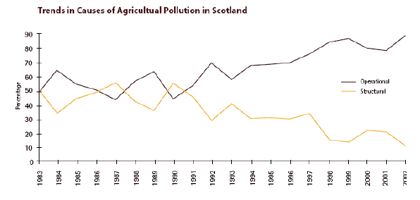 Figure 1. Trends in causes of agricultural pollution in Scotland (source : Scottish Agricultural Pollution Group (2003)