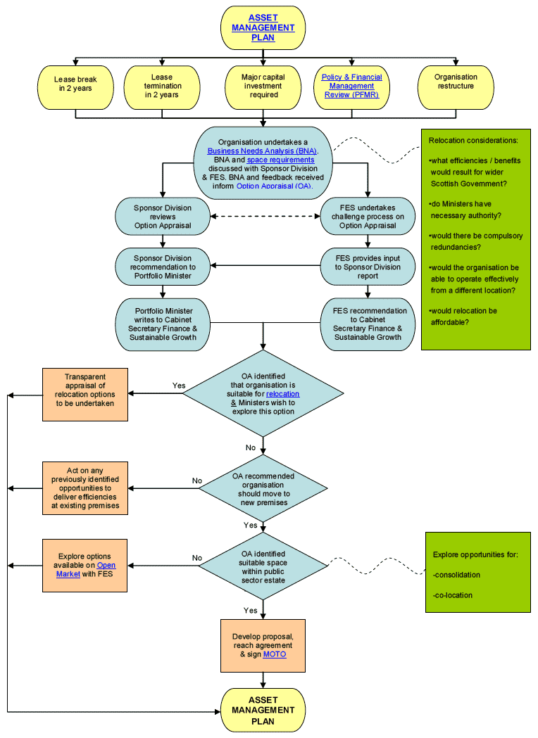 IMPROVED ASSET MANAGEMENT & THE LOCATION OF PUBLIC SECTOR ORGANISATIONS ...