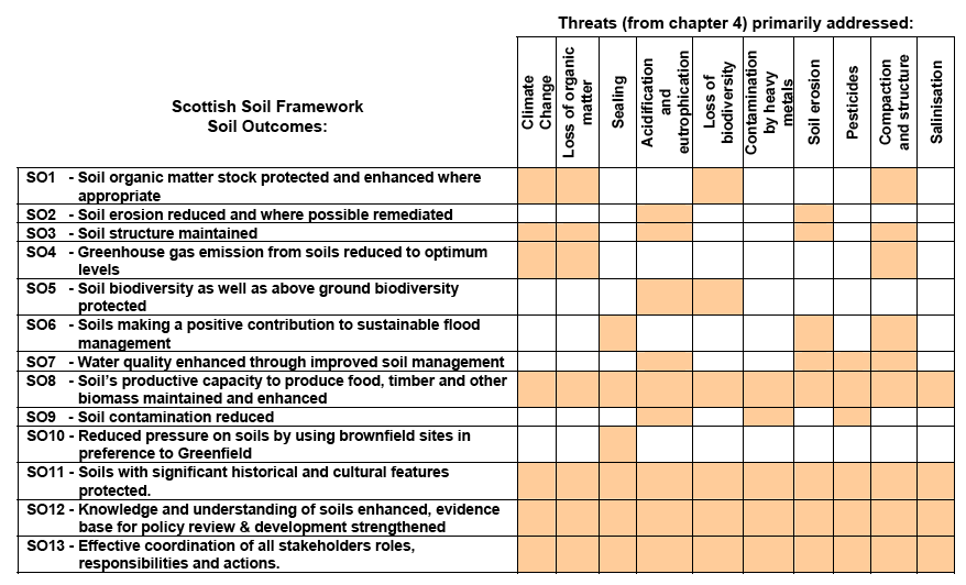 Table 7.1 Soil Outcomes identified in the Scottish Soil Framework & the threats which they address.