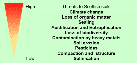 Ranking of threats to soils across all soil functions at national scale