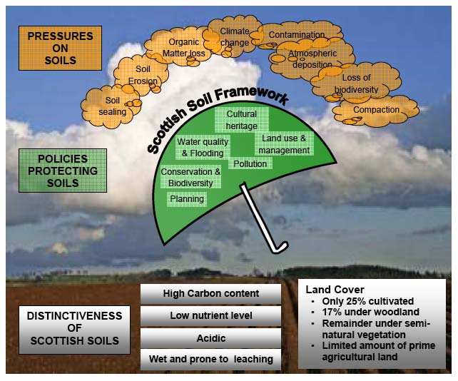 Figure 1.1 The Scottish Soil Framework