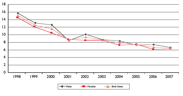 Graph 3: Standardised Mortality for Heart Failure