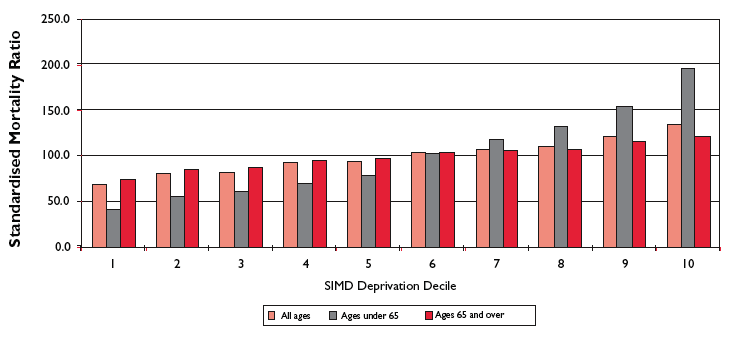 Figure 3: Coronary Heart Disease standardised mortality ratios by SIMD deprivation decile, 2002-06