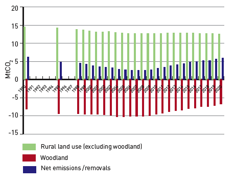 Figure 10: Historical and Projected Emissions from the Rural Land Use Sector, 1990 to 2020