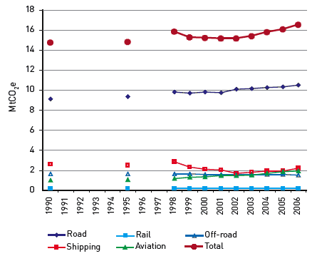 Figure 8: TRANSPORT EMISSIONS FROM 1900 TO 2006, BY MODE
